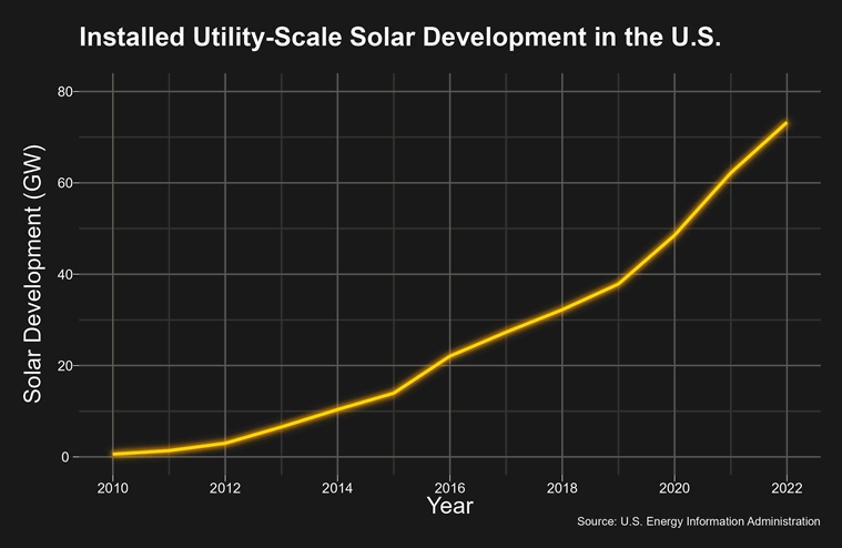Graph showing Installed Utility-Scale Solar Energy Deployment 2010-2022 by Nameplate Capacity (GW).